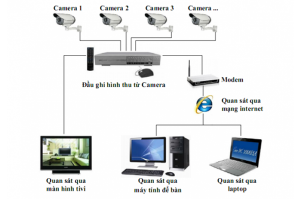 Sơ Đồ Nguyên Lý Hoạt Động Hệ Thống Camera Analog