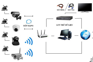 Sơ Đồ Nguyên Lý Hoạt Động Hệ Thống Camera IP