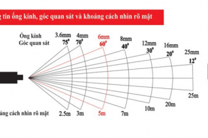 Tìm hiểu về ống kính và góc quan sát của camera